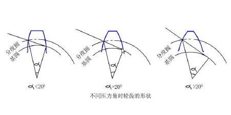 各點(diǎn)的壓力角