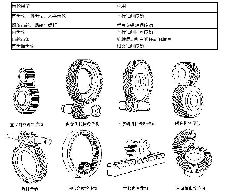 齒輪類(lèi)型